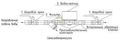 Замена счетчиков воды в Москве постановление 2018 года