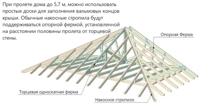 О преимуществах вальмовой крыши | homify