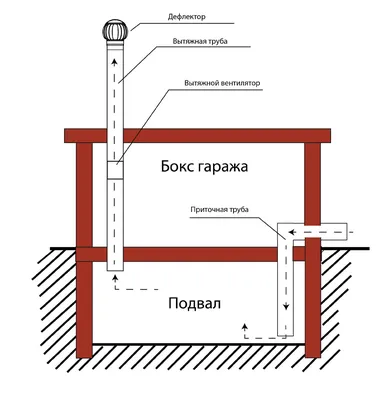 Зачем в гараже нужна вентиляция?