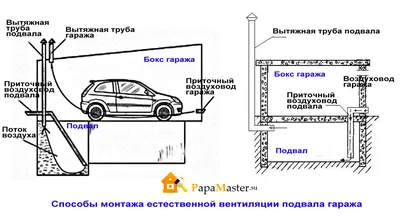 Как сделать вентиляцию в гараже