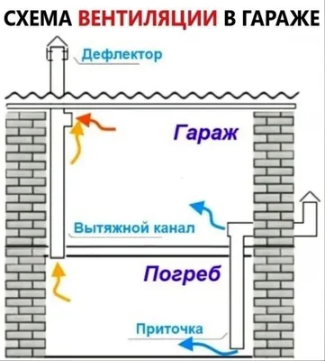 Re: Вентиляция гаража. Давайте разберемся. -- Форум водномоторников.