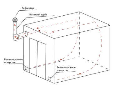 Как сделать вентиляцию в гараже
