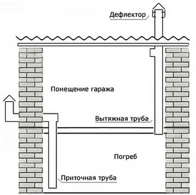 Как сделать вентиляцию в гараже — особенности системы проветривания