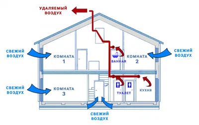 Принцип работы, проектирование и монтаж естественной вентиляции в частном  доме.