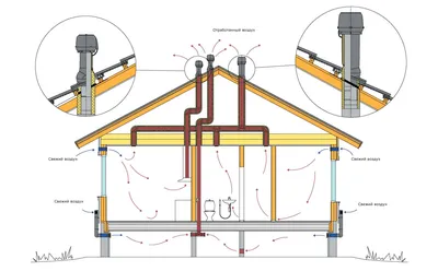 Виды вентиляции в частном доме - Mircli.ru | Интернет магазин климатической  техники и оборудования MirCli.ru