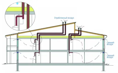 Особенности вентиляции в частном доме