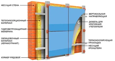Вентилируемые фасады: виды, плюсы и минусы, материалы изготовления