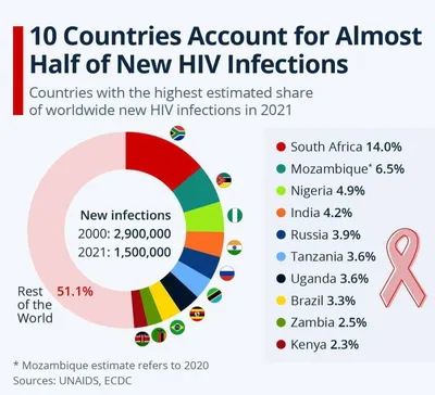 В 13 российских регионах ВИЧ заразились более 1% населения — РБК