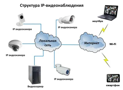 Видеонаблюдение в небольшой офис/ магазин на базе IP-камер с POE-технологией