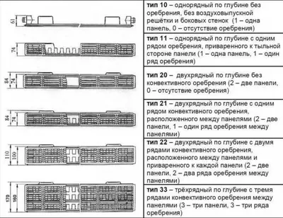 Teploribka - Радиаторы отопления 🔥 Выбирая радиатор отопления для замены  или установки в новую систему оценивается тепловая мощность, дизайн и  конструктивные особенности. Различные виды радиаторов имеют свою сферу  применения. ЧУГУННЫЕ. Это классика