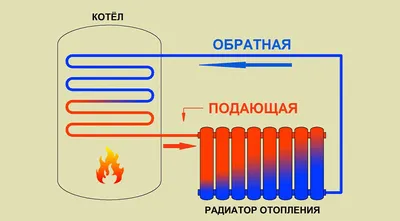 Лучшие радиаторы отопления для частного дома - Рифар Москва