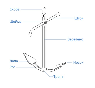 Типы якорей: виды морских якорей для кораблей