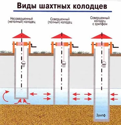 Полный обзор по бетонным кольцам для колодцев: характеристики, виды, советы