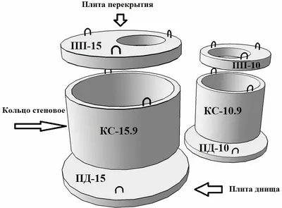 Пластиковые канализационные колодцы: назначение, виды и особенности монтажа  | «Бочка38»