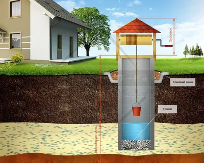 Водоснабжение частного дома из колодца: продажа и монтаж