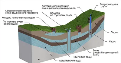 Водоснабжение из колодца - выбор места, тип колодца, схемы