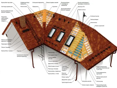 Устройство крыши частного дома: виды, конструкции, кровельные материалы