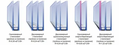 Виды стеклопакетов и их назначение | Райт Окна | Дзен