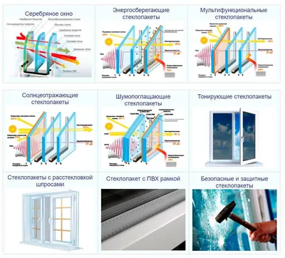 Виды стеклопакетов и их назначение | Райт Окна | Дзен