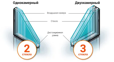 Стеклопакеты клееные строительного назначения