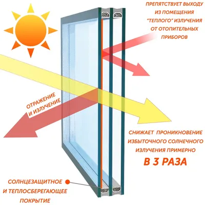 Стеклопакеты для пластиковых окон купить в СПб, цены, на заказ
