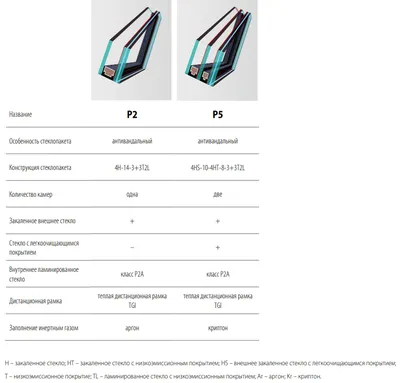 Виды стеклопакетов
