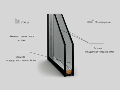 Виды стеклопакетов для пластиковых окон – технические характеристики