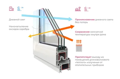 Что такое стеклопакет? Виды стеклопакетов и их особенности: толщина,  формула, маркировка, состав