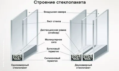 Двухкамерные стеклопакеты | ООО «УНИСТРОЙ+»