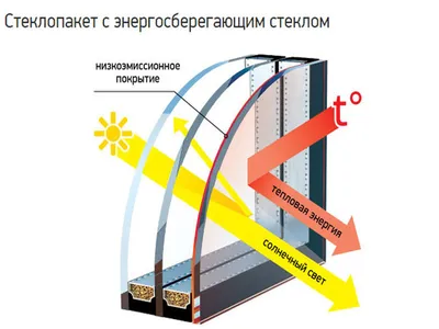 Выбор стеклопакетов для пластиковых окон и особенности чтения их формул