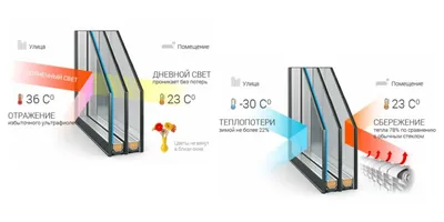 Стеклопакеты: особенности, виды, преимущества | Окленд