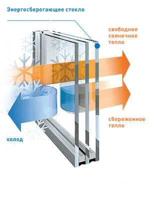Виды стеклопакетов для окон: характеристики, применение, функции