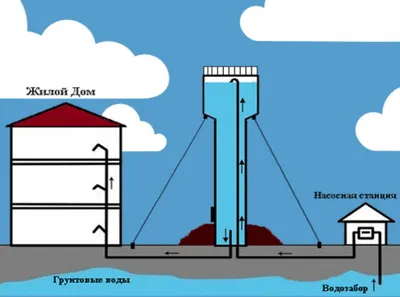 Водонапорные башни Рожновского