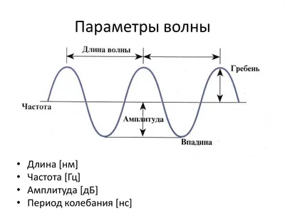 Что такое волны. Краткая теория возникновения волн для сёрфинга | Surfway  Moscow