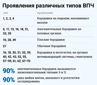 ВПЧ, вирус папилломы человека - причины появления, симптомы заболевания,  диагностика и способы лечения