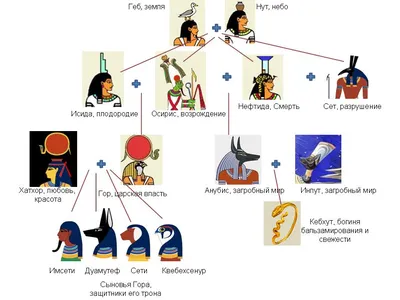 Факты про богов и религию Древнего Египта