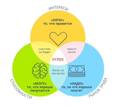 Решающие факторы выбора профессии: