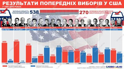 выборы в США - актуальные новости и публикации | hromadske.ua