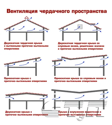 Кровельная вентиляция: широкий ассортимент и демократичные цены