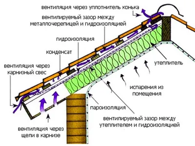 Зачем нужна кровельная вентиляция — ТЕХНОНИКОЛЬ