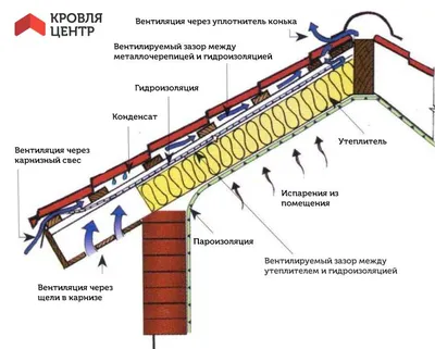 Вентиляция крыши / Советы - КРЫША / Röben