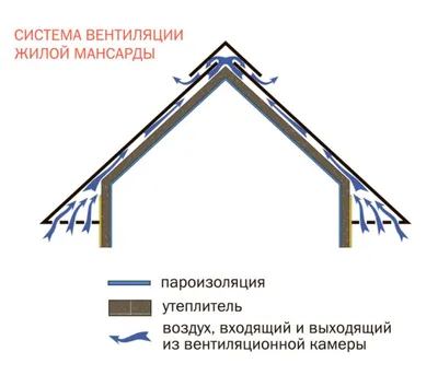 Кровельная вентиляция. Как важно чтобы крыша «дышала»