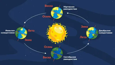 День зимнего солнцестояния 2022: какого числа в декабре, приметы и традиции  праздника
