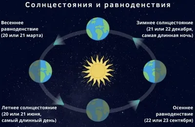 Московский Планетарий - Начало астрономической зимы ❄️⛄️ ⠀ Сегодня в 18:59  по московскому времени произойдет зимнее солнцестояние. Солнце, двигаясь по  эклиптике, в этот момент достигнет самого удалённого положения от небесного  экватора в