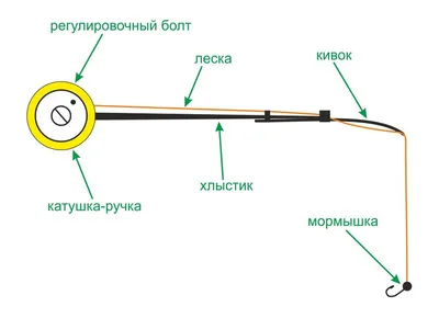 Зимние удочки - Зимние удочки - Каталог товаров - miloveikals.lv