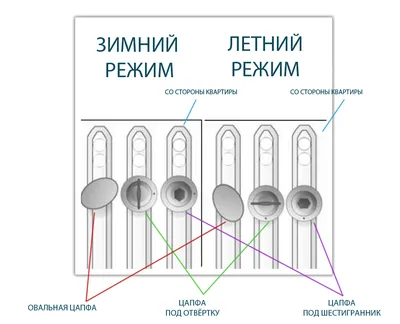 Регулировка пластиковых окон на режимы ЗИМА и ЛЕТО!!!