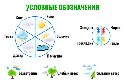 Элементы прогноза погоды с сторонами и установленные знаки Иллюстрация  вектора - иллюстрации насчитывающей облако, клекот: 112456034